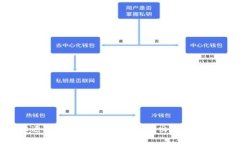 如何快速安全地从tpWalle